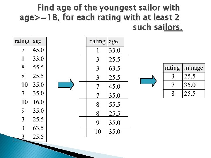 Find age of the youngest sailor with age>=18, for each rating with at least
