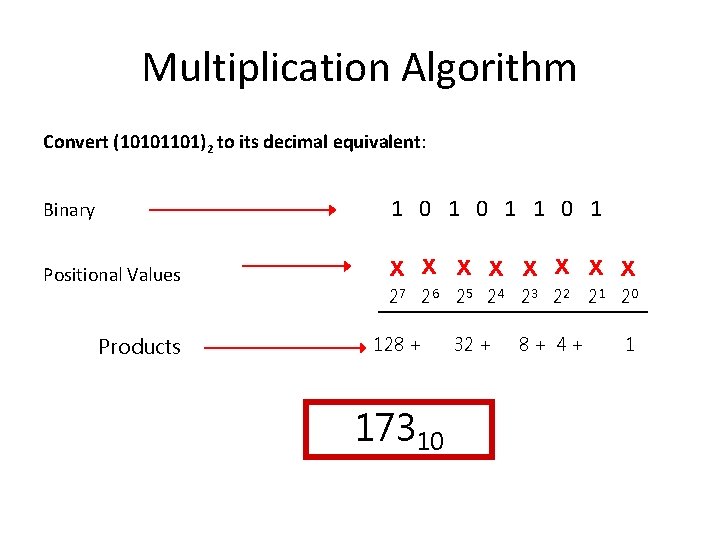 Multiplication Algorithm Convert (10101101)2 to its decimal equivalent: 1 0 1 Binary Positional Values Multiplication Algorithm Convert (10101101)2 to its decimal equivalent: 1 0 1 Binary Positional Values