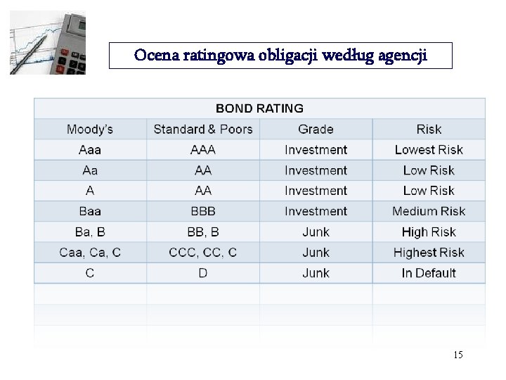 Ocena ratingowa obligacji według agencji 15 