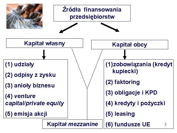 Źródła finansowania przedsiębiorstw Kapitał własny (1) udziały (2) odpisy z zysku (3) anioły biznesu