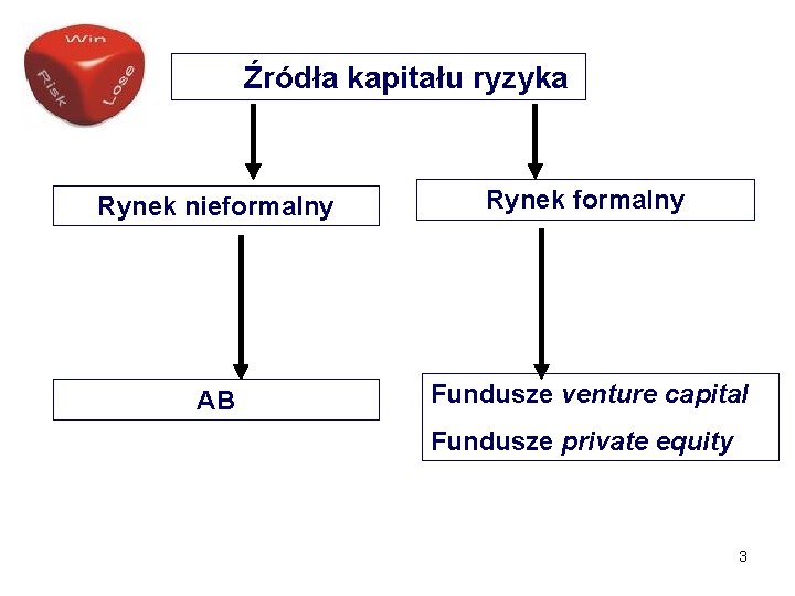 Źródła kapitału ryzyka Rynek nieformalny Rynek formalny AB Fundusze venture capital Fundusze private equity