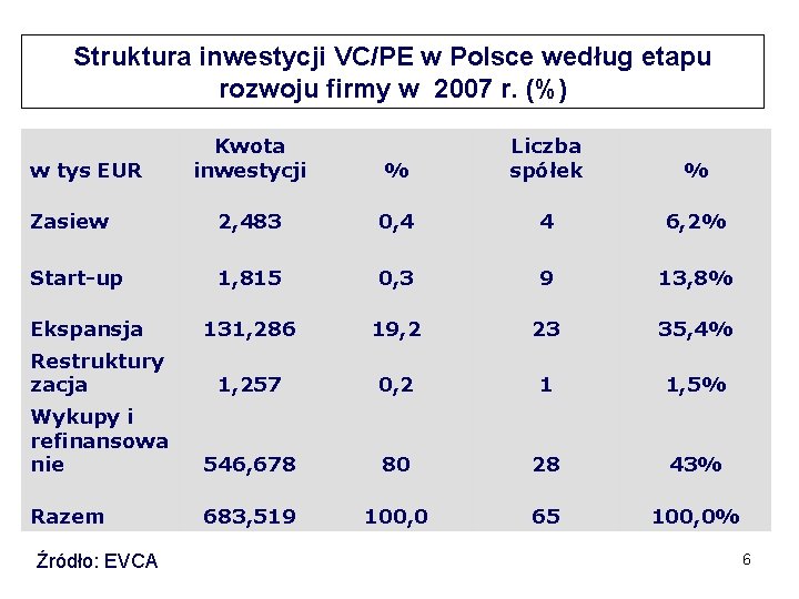Struktura inwestycji VC/PE w Polsce według etapu rozwoju firmy w 2007 r. (%) Kwota