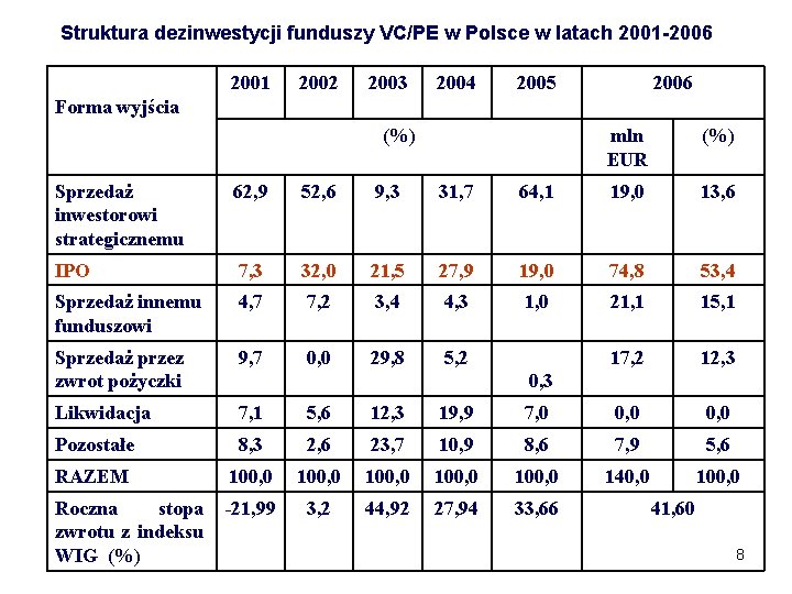 Struktura dezinwestycji funduszy VC/PE w Polsce w latach 2001 -2006 2001 2002 2003 2004