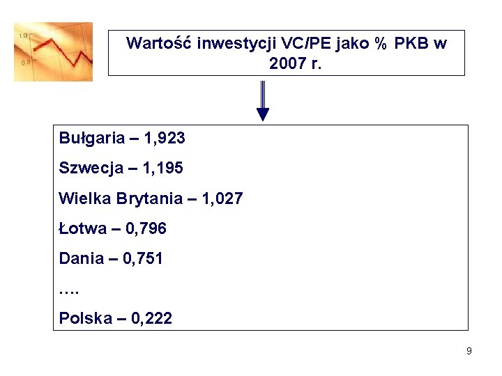 Wartość inwestycji VC/PE jako % PKB w 2007 r. Bułgaria – 1, 923 Szwecja