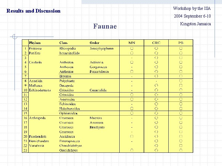 Workshop by the ISA Results and Discussion 　　2004 September 6 -10 Faunae Kingston Jamaica