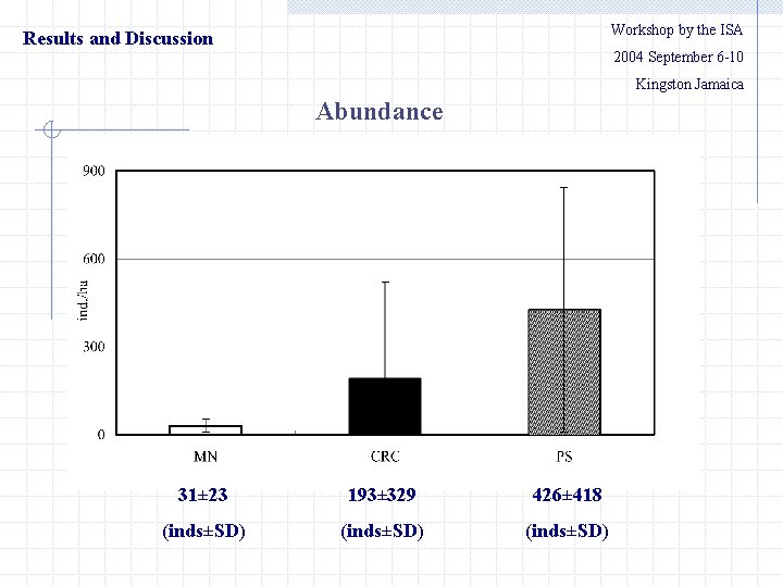 Workshop by the ISA Results and Discussion 　　2004 September 6 -10 Kingston Jamaica Abundance