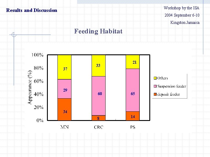 Workshop by the ISA Results and Discussion 　　2004 September 6 -10 Kingston Jamaica Feeding