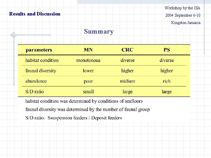 Workshop by the ISA Results and Discussion 　　2004 September 6 -10 Kingston Jamaica Summary