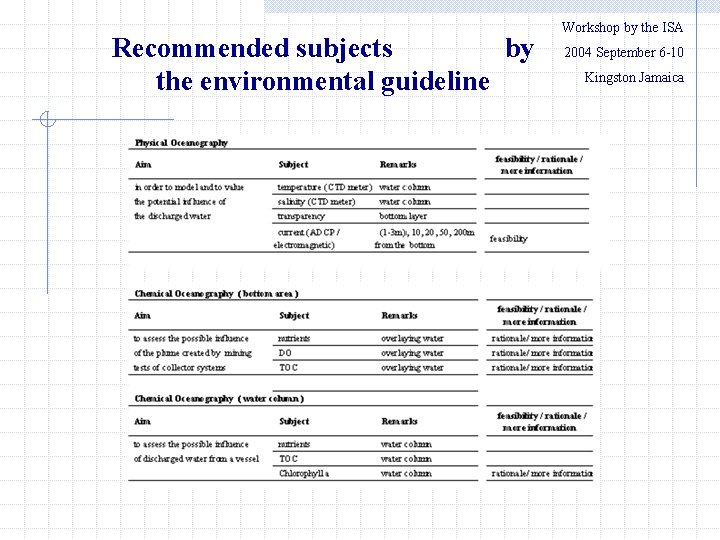 Recommended subjects by the environmental guideline Workshop by the ISA 　　2004 September 6 -10