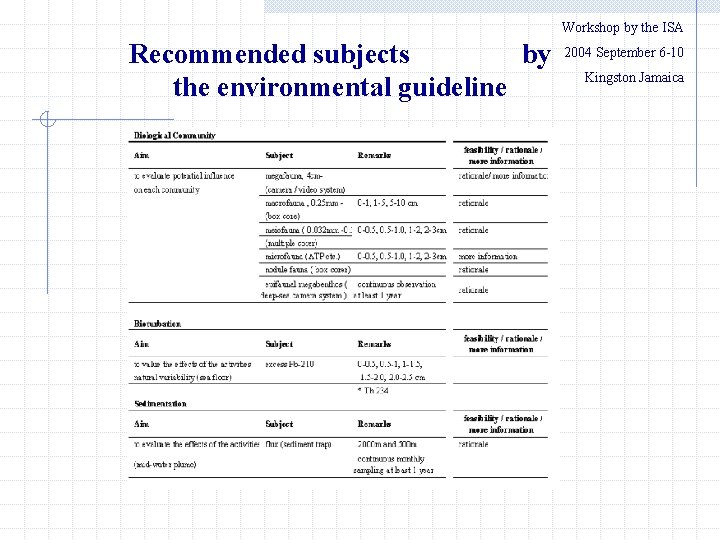 Workshop by the ISA Recommended subjects by　　2004 September 6 -10 Kingston Jamaica the environmental