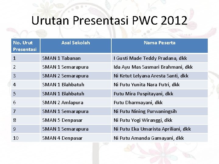 Urutan Presentasi PWC 2012 No. Urut Presentasi Asal Sekolah Nama Peserta 1 SMAN 1