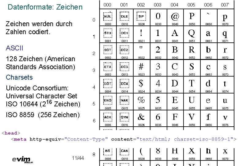 Datenformate: Zeichen werden durch Zahlen codiert. ASCII 128 Zeichen (American Standards Association) Charsets Unicode