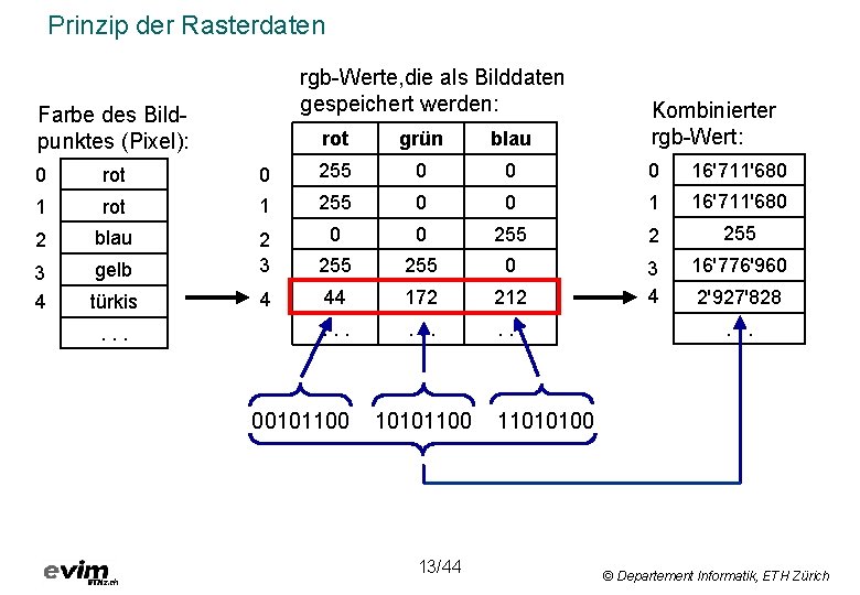 Prinzip der Rasterdaten rgb-Werte, die als Bilddaten gespeichert werden: Farbe des Bildpunktes (Pixel): rot