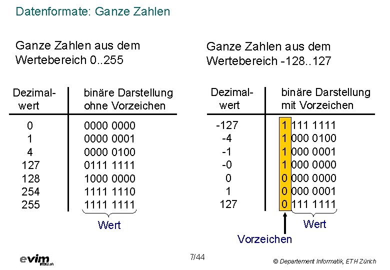 Datenformate: Ganze Zahlen aus dem Wertebereich 0. . 255 Ganze Zahlen aus dem Wertebereich