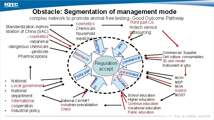 Obstacle: Segmentation of management mode complex network to promote animal free testing- Good Outcome