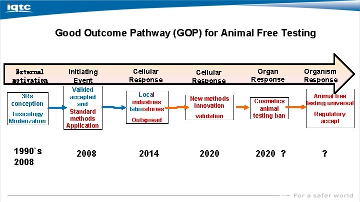 Good Outcome Pathway (GOP) for Animal Free Testing External motivation 3 Rs conception Toxicology