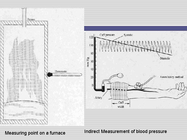 Measuring point on a furnace Indirect Measurement of blood pressure 