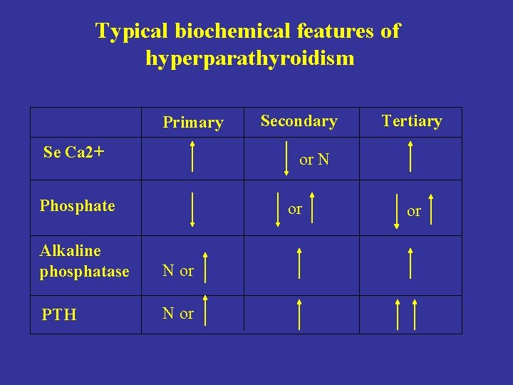 Typical biochemical features of hyperparathyroidism Primary Se Ca 2+ Secondary Tertiary or N Phosphate