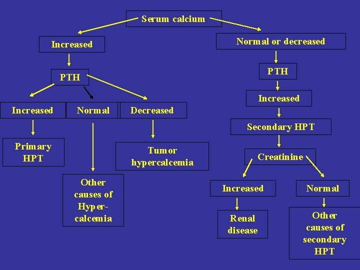 Serum calcium Normal or decreased Increased PTH Increased Normal Decreased Secondary HPT Primary HPT