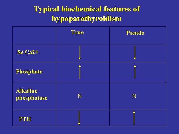 Typical biochemical features of hypoparathyroidism True Pseudo Se Ca 2+ Phosphate Alkaline phosphatase PTH