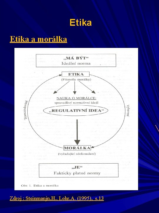 Etika a morálka Zdroj : Steinmanjn, H. , Lohr, A. (1995), s. 13 