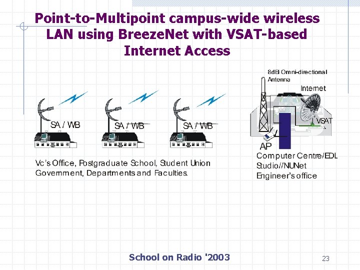 Point-to-Multipoint campus-wide wireless LAN using Breeze. Net with VSAT-based Internet Access School on Radio