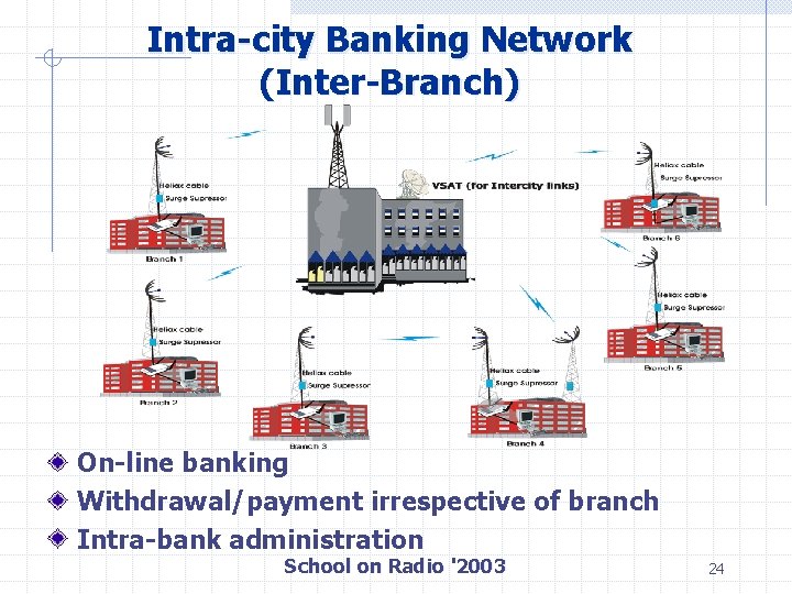 Intra-city Banking Network (Inter-Branch) On-line banking Withdrawal/payment irrespective of branch Intra-bank administration School on