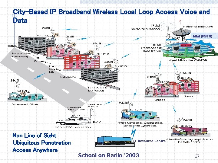 City-Based IP Broadband Wireless Local Loop Access Voice and Data Nitel (PSTN) • Non