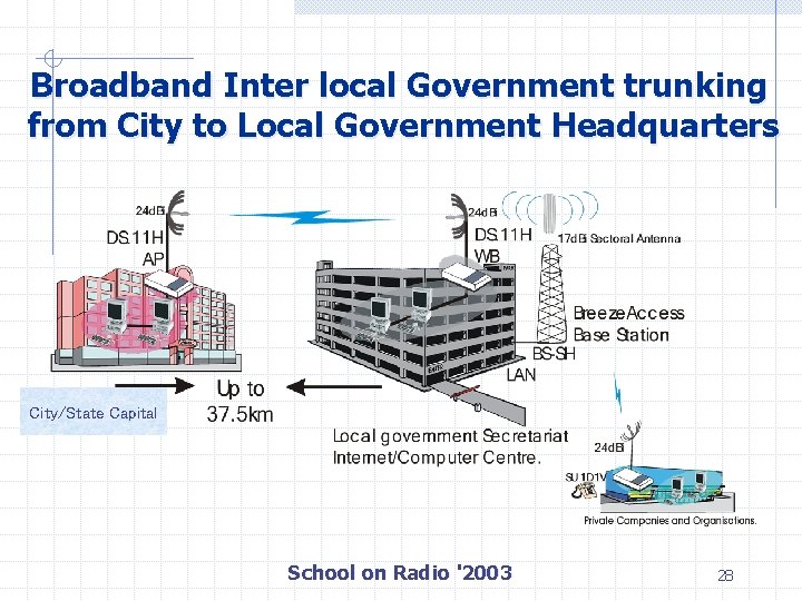 Broadband Inter local Government trunking from City to Local Government Headquarters City/State Capital School