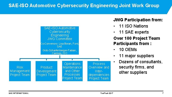 SAE-ISO Automotive Cybersecurity Engineering Joint Work Group SAE-ISO Automotive Cybersecurity Engineering JWG Committee Co-Convenors: