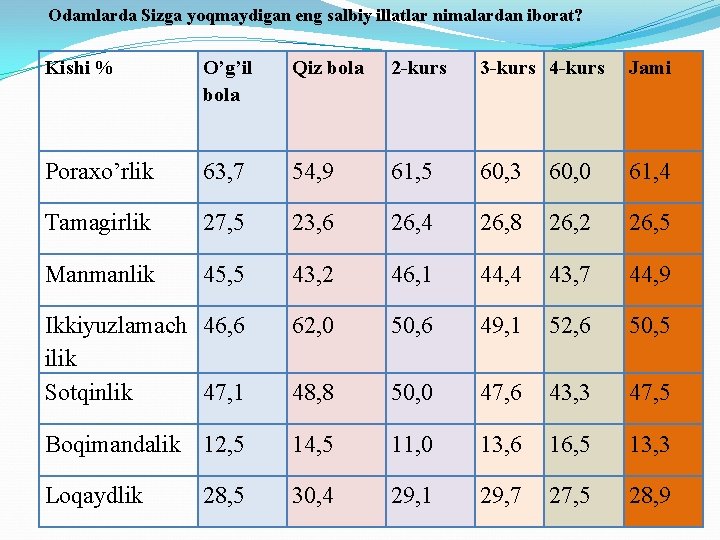 Odamlarda Sizga yoqmaydigan eng salbiy illatlar nimalardan iborat? Kishi % O’g’il bola Qiz bola