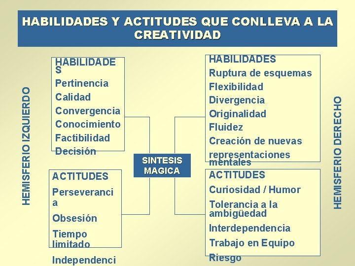 HABILIDADE S Pertinencia Calidad Convergencia Conocimiento Factibilidad Decisión ACTITUDES Perseveranci a Obsesión Tiempo limitado