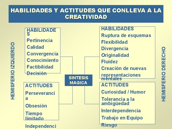 HABILIDADE S Pertinencia Calidad Convergencia Conocimiento Factibilidad Decisión ACTITUDES Perseveranci a Obsesión Tiempo limitado