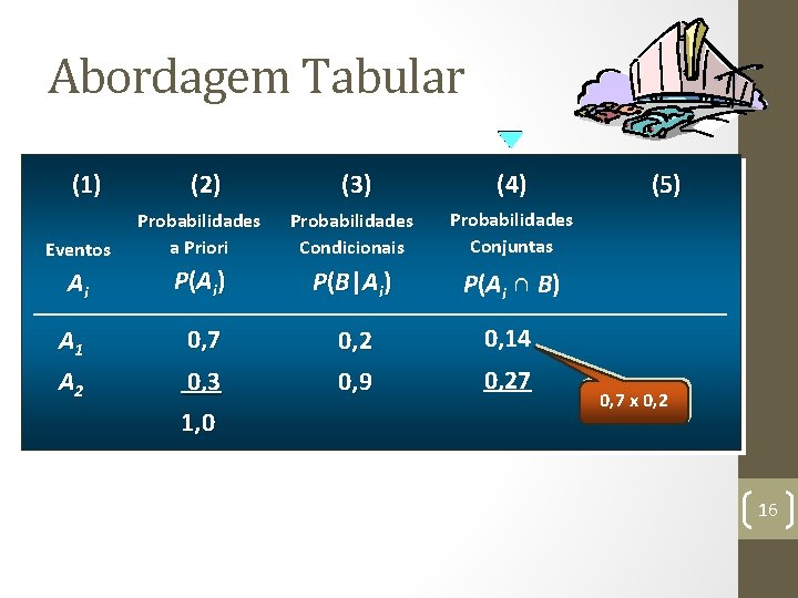 Abordagem Tabular (1) (2) (3) (4) Eventos Probabilidades a Priori Probabilidades Condicionais Probabilidades Conjuntas