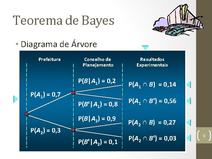 Teorema de Bayes • Diagrama de Árvore Prefeitura Conselho de Planejamento P(B|A 1) =