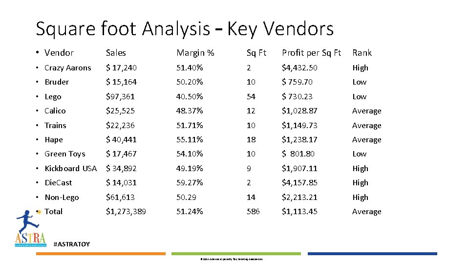 Square foot Analysis – Key Vendors • Vendor Sales Margin % Sq Ft Profit
