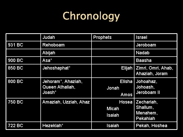 Chronology Judah 931 BC Prophets Israel Rehoboam Jeroboam Abijah Nadab 900 BC Asa* Baasha