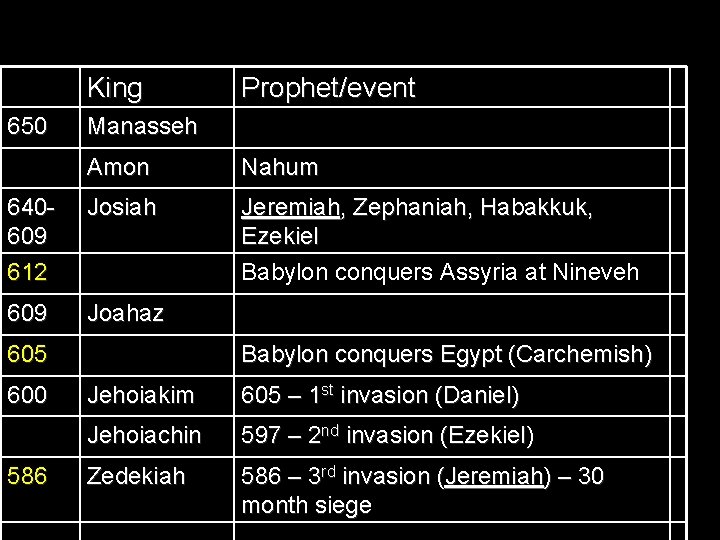 King 650 Prophet/event Manasseh Amon Nahum 640609 612 Josiah Jeremiah, Zephaniah, Habakkuk, Ezekiel Babylon