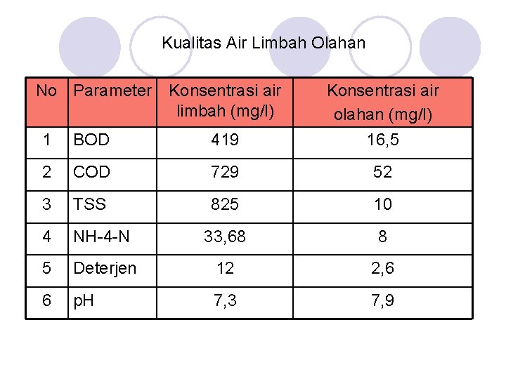 Kualitas Air Limbah Olahan No Parameter Konsentrasi air limbah (mg/l) 1 BOD 419 Konsentrasi