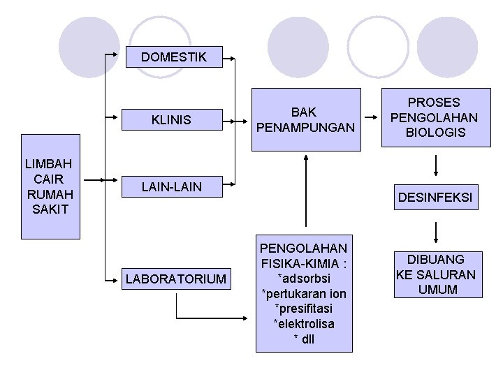 DOMESTIK KLINIS LIMBAH CAIR RUMAH SAKIT BAK PENAMPUNGAN LAIN-LAIN LABORATORIUM PROSES PENGOLAHAN BIOLOGIS DESINFEKSI