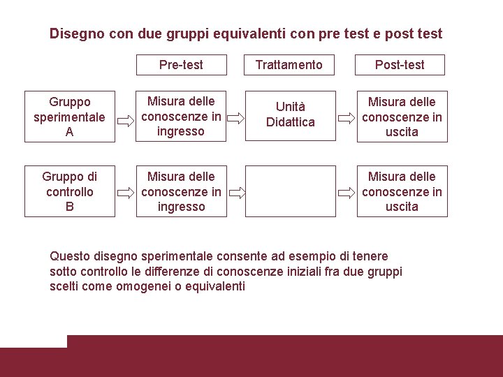 Disegno con due gruppi equivalenti con pre test e post test Pre-test Trattamento Post-test