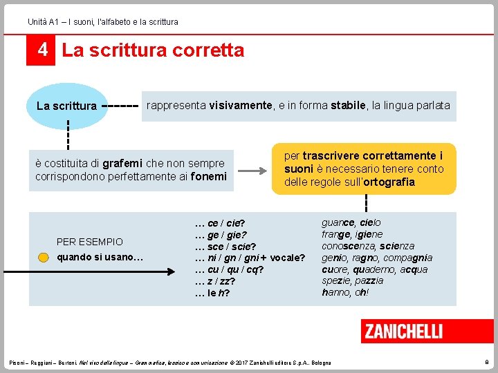 Unità A 1 – I suoni, l’alfabeto e la scrittura 4 La scrittura corretta