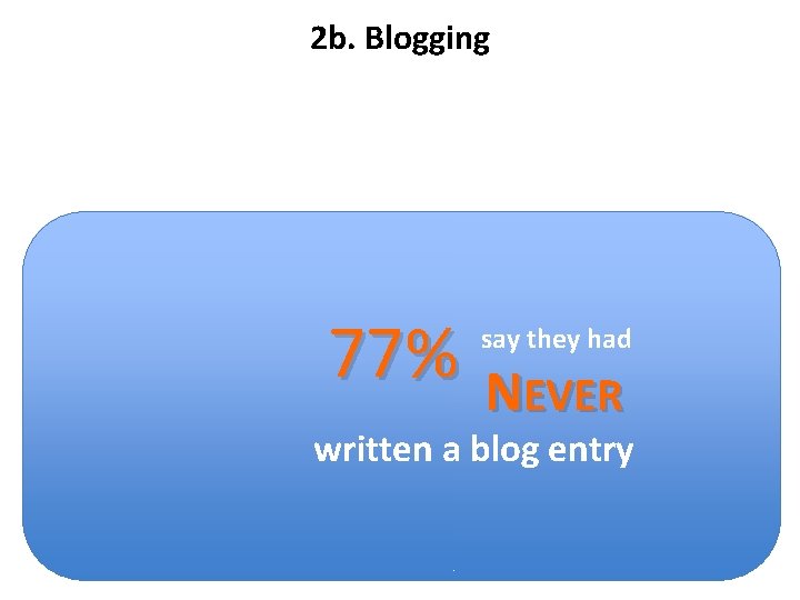 2 b. Blogging 77% say they had NEVER written a blog entry 