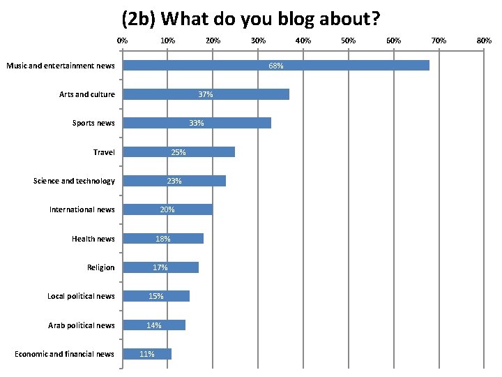 (2 b) What do you blog about? 0% 10% 20% Music and entertainment news