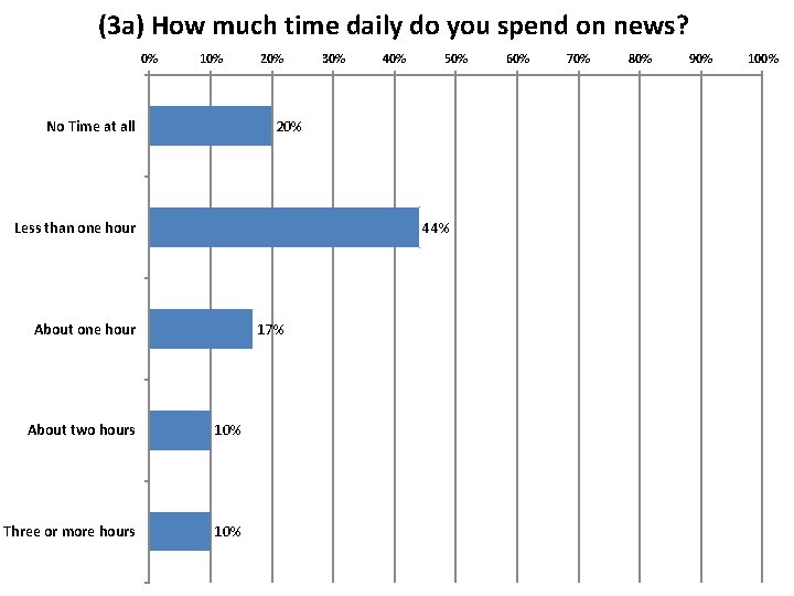 (3 a) How much time daily do you spend on news? 0% 10% No