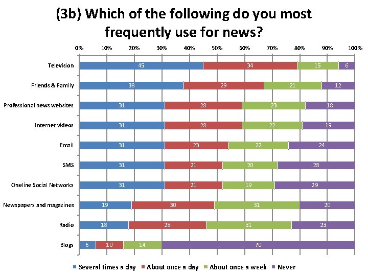 (3 b) Which of the following do you most frequently use for news? 0%