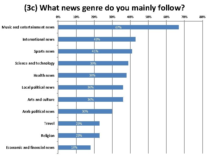 (3 c) What news genre do you mainly follow? 0% 10% 20% Music and