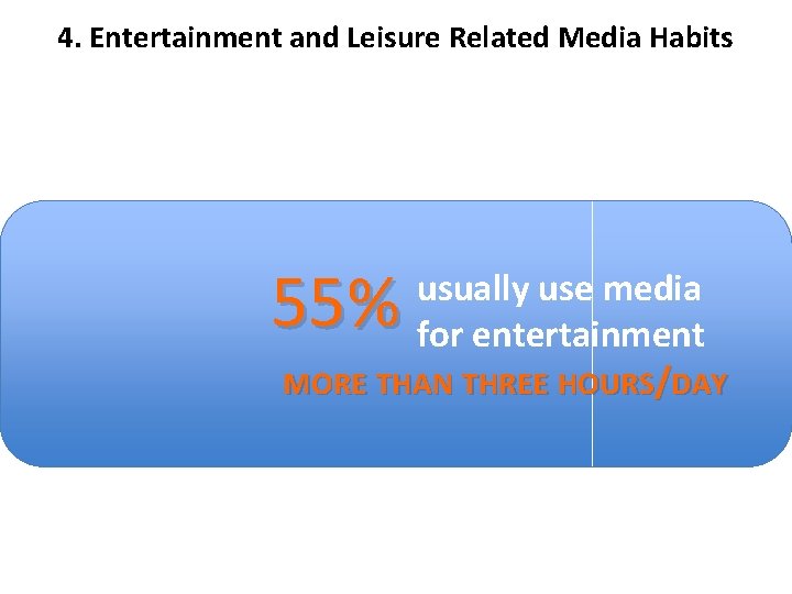 4. Entertainment and Leisure Related Media Habits 55% usually use media for entertainment MORE