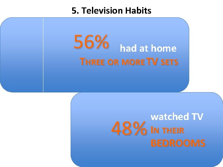 5. Television Habits 56% had at home THREE OR MORE TV SETS 48% watched