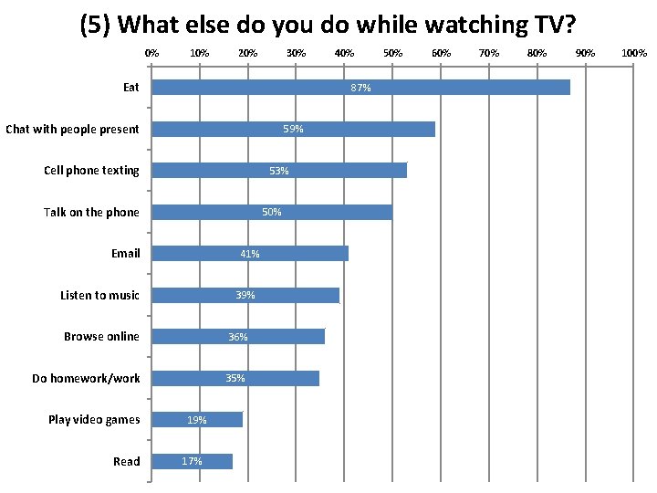 (5) What else do you do while watching TV? 0% 10% 20% 30% Eat